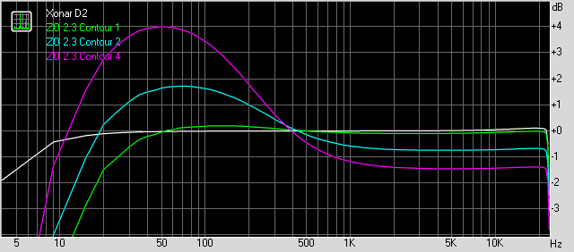 Frequency response at low contours