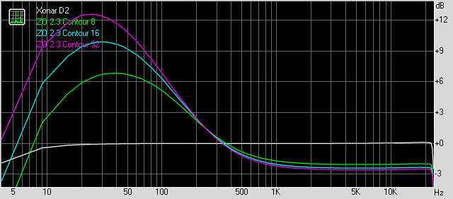 Frequency response at high contours